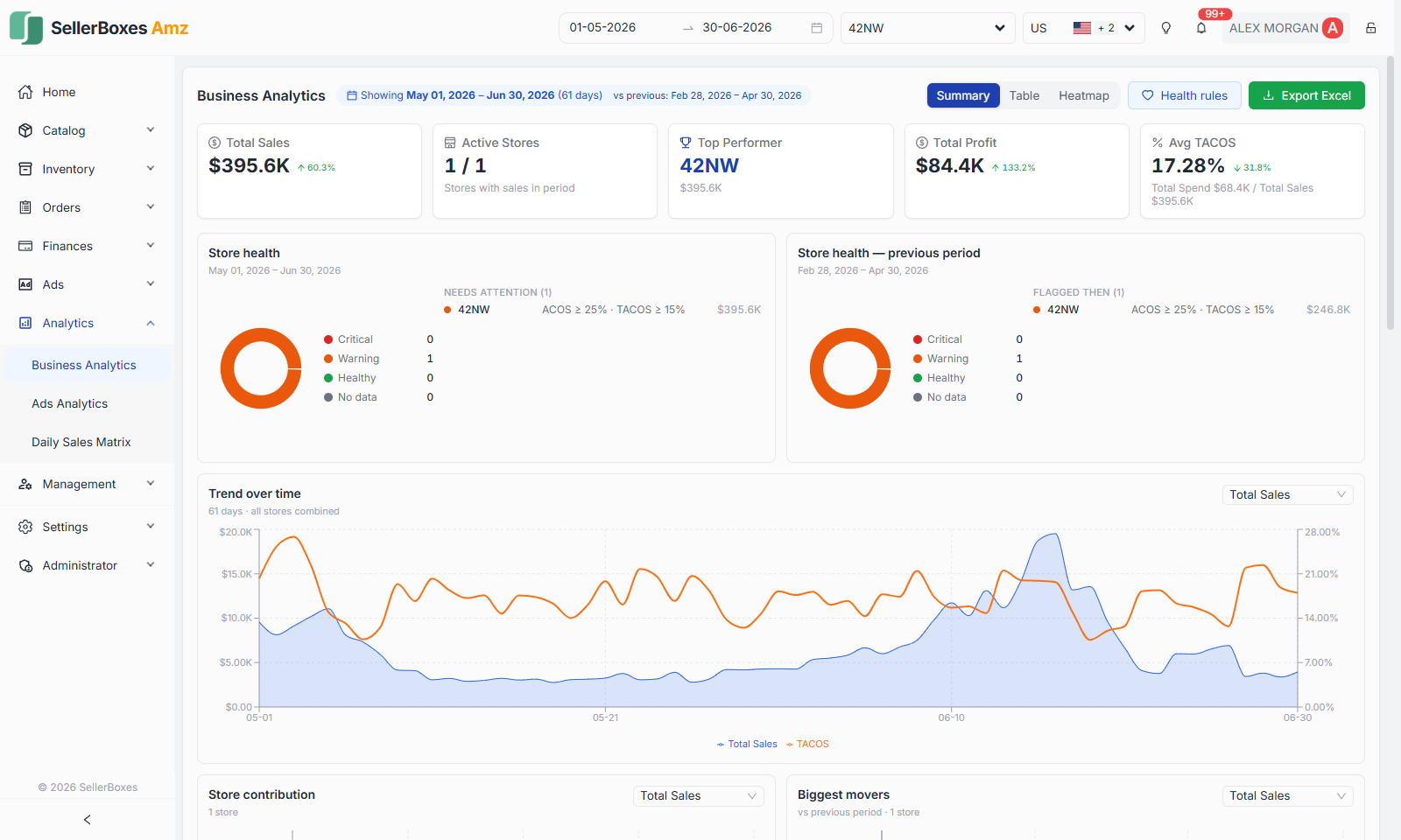 Business analytics dashboard with revenue, profit and margin KPI cards, store health panel and trend-over-time chart