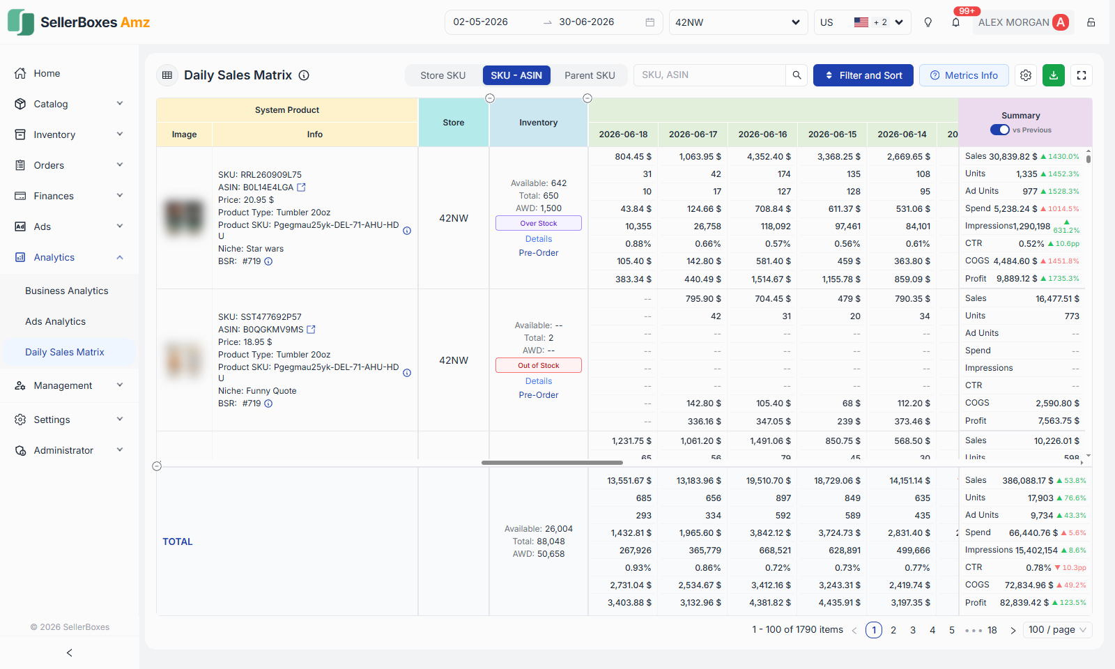 Daily sales matrix listing each SKU with its product details, store, stock status and a day-by-day grid of sales, units, ad units, spend, impressions, CTR, COGS and profit, plus a summary column comparing against the previous period