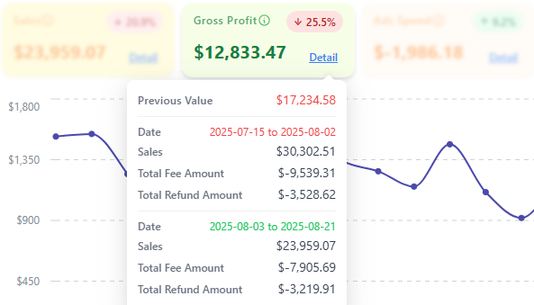 Profit insights breakdown showing previous value, sales, fees and refund amount
