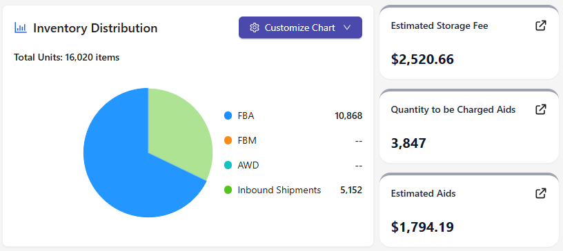 Inventory distribution pie chart with FBA, FBM, AWD and inbound shipment counts