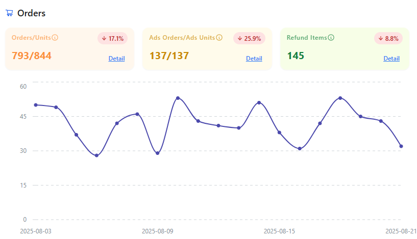 Product analytics daily orders and refund revenue charts