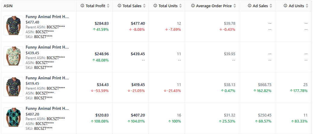 Listing performance table with total profit, sales, orders, average order price and ad units