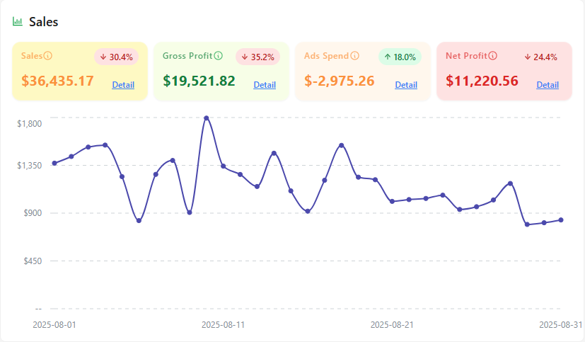 Amazon sales overview dashboard with total sales, gross profit, ad spend and net profit cards